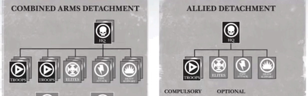 Astra Militarum Force Organization Chart